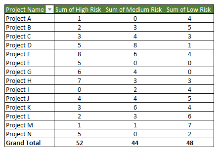 Final pivot table in Dashboard